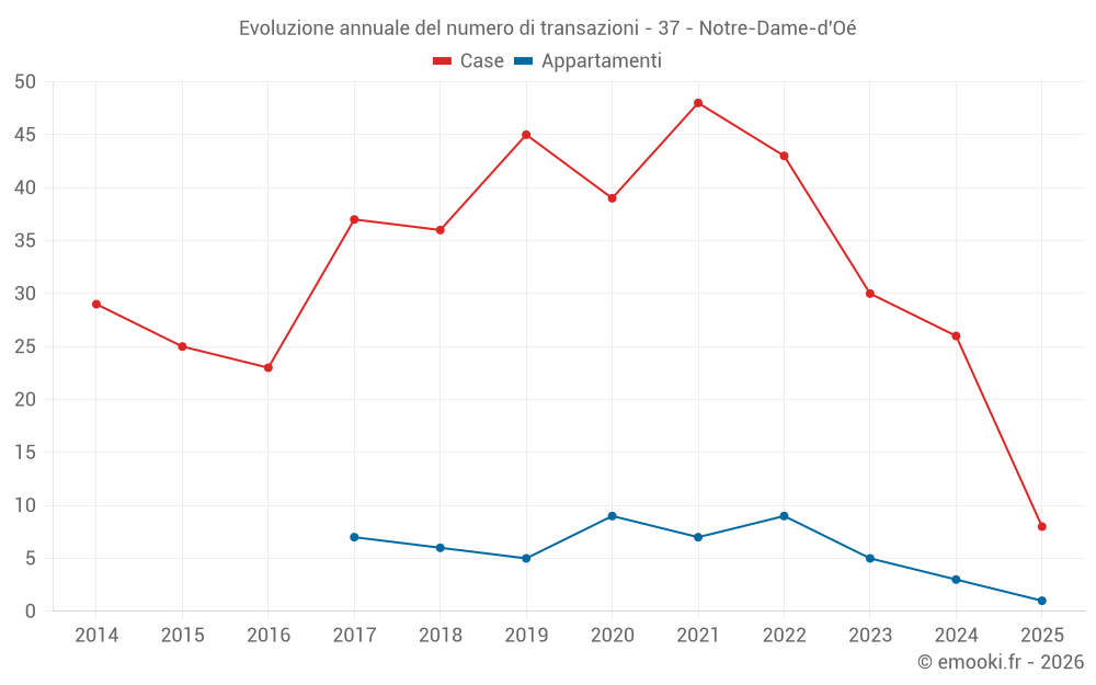 Evoluzione annuale del numero di transazioni - 37 - Notre-Dame-d'Oé