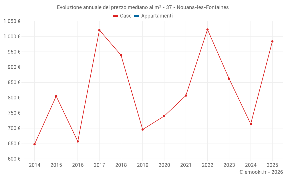 Evoluzione annuale del prezzo mediano al m² - 37 - Nouans-les-Fontaines