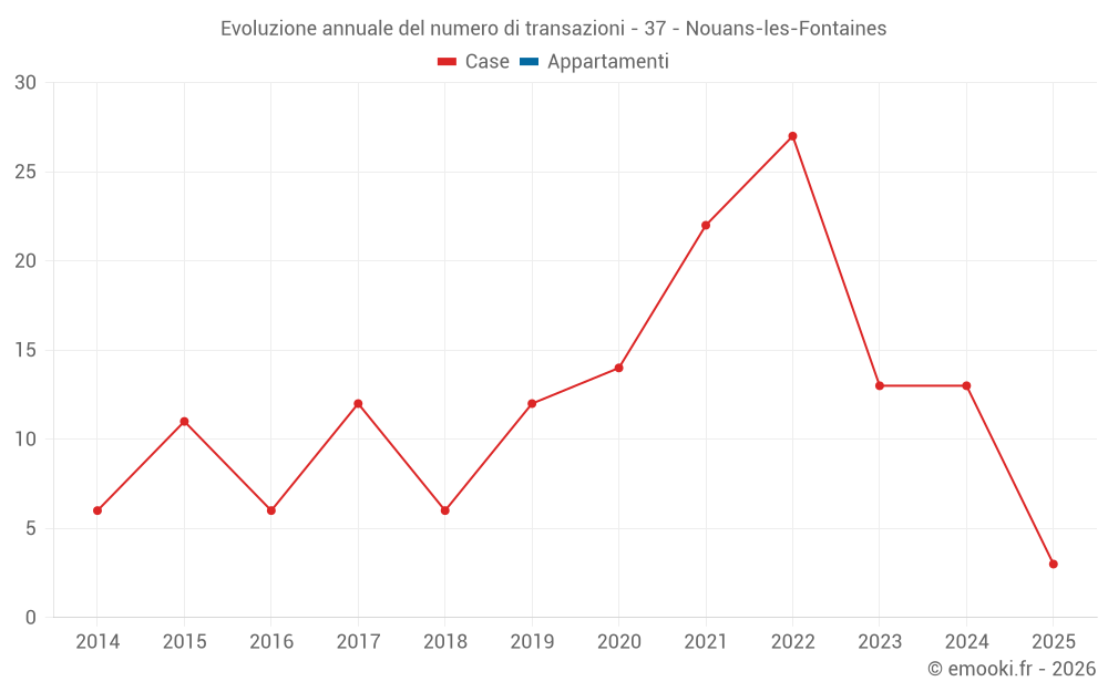 Evoluzione annuale del numero di transazioni - 37 - Nouans-les-Fontaines