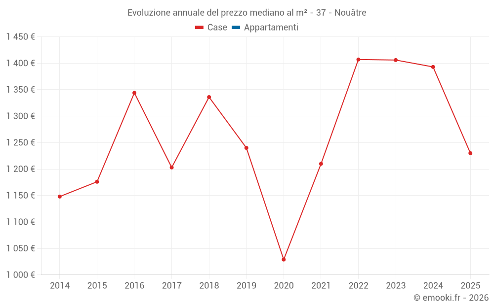 Evoluzione annuale del prezzo mediano al m² - 37 - Nouâtre