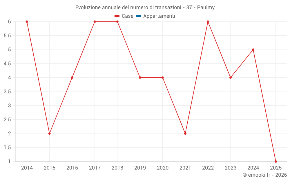 Evoluzione annuale del numero di transazioni - 37 - Paulmy