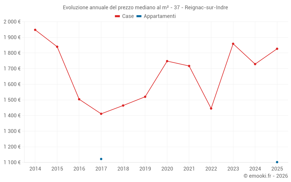 Evoluzione annuale del prezzo mediano al m² - 37 - Reignac-sur-Indre