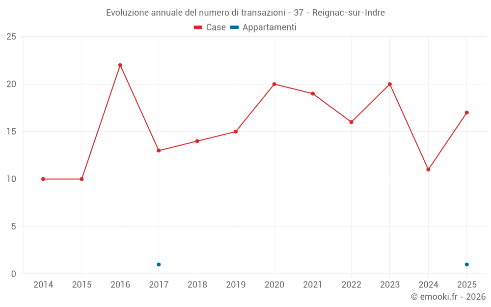 Evoluzione annuale del numero di transazioni - 37 - Reignac-sur-Indre