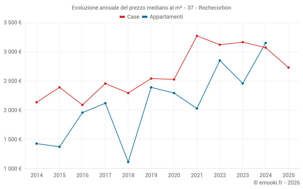 Evoluzione annuale del prezzo mediano al m² - 37 - Rochecorbon