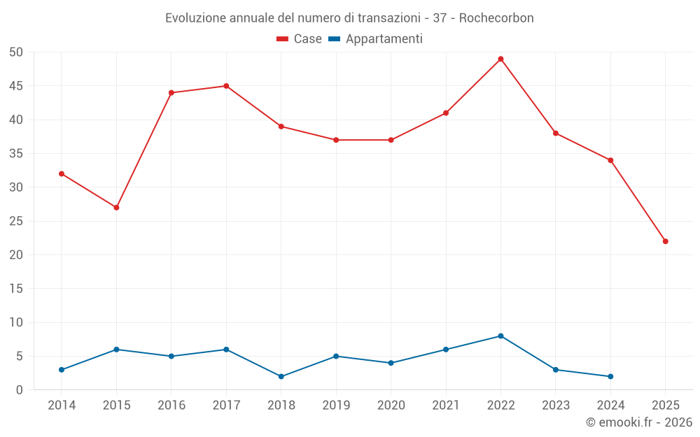 Evoluzione annuale del numero di transazioni - 37 - Rochecorbon