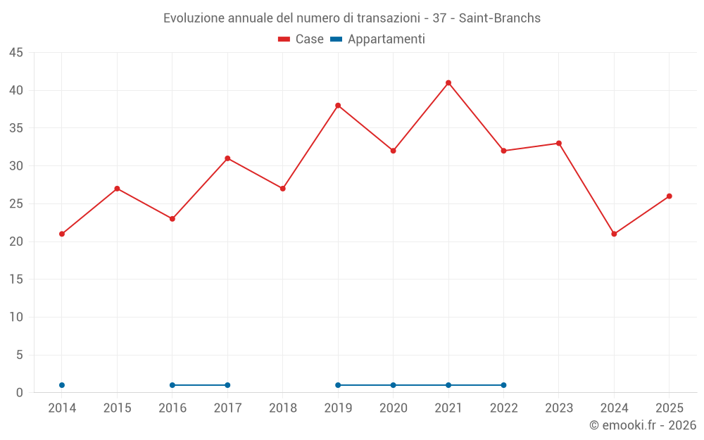 Evoluzione annuale del numero di transazioni - 37 - Saint-Branchs