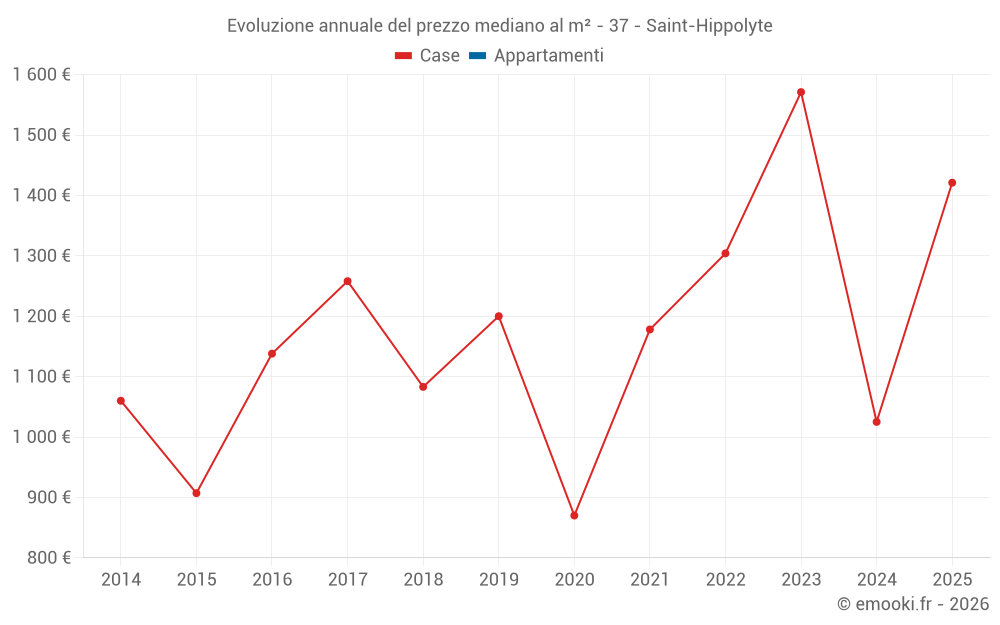 Evoluzione annuale del prezzo mediano al m² - 37 - Saint-Hippolyte