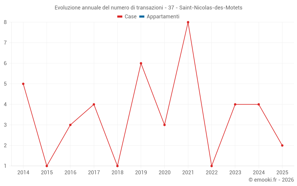 Evoluzione annuale del numero di transazioni - 37 - Saint-Nicolas-des-Motets