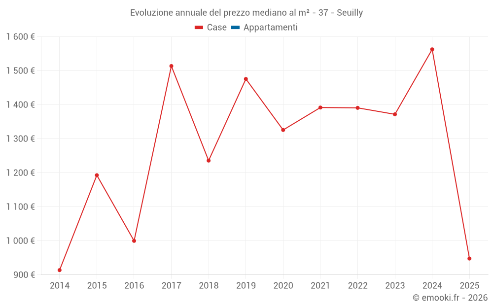 Evoluzione annuale del prezzo mediano al m² - 37 - Seuilly