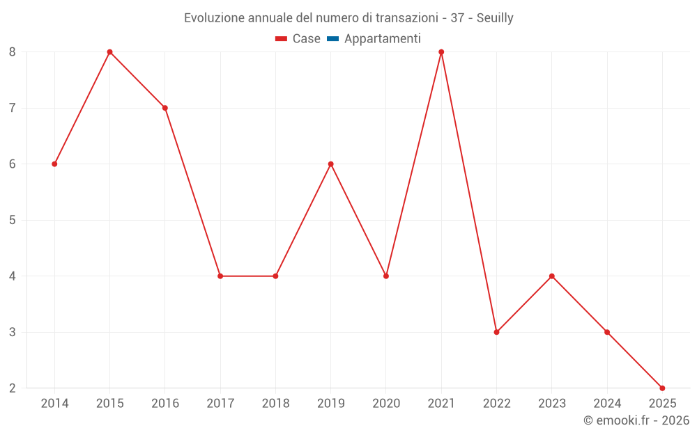 Evoluzione annuale del numero di transazioni - 37 - Seuilly
