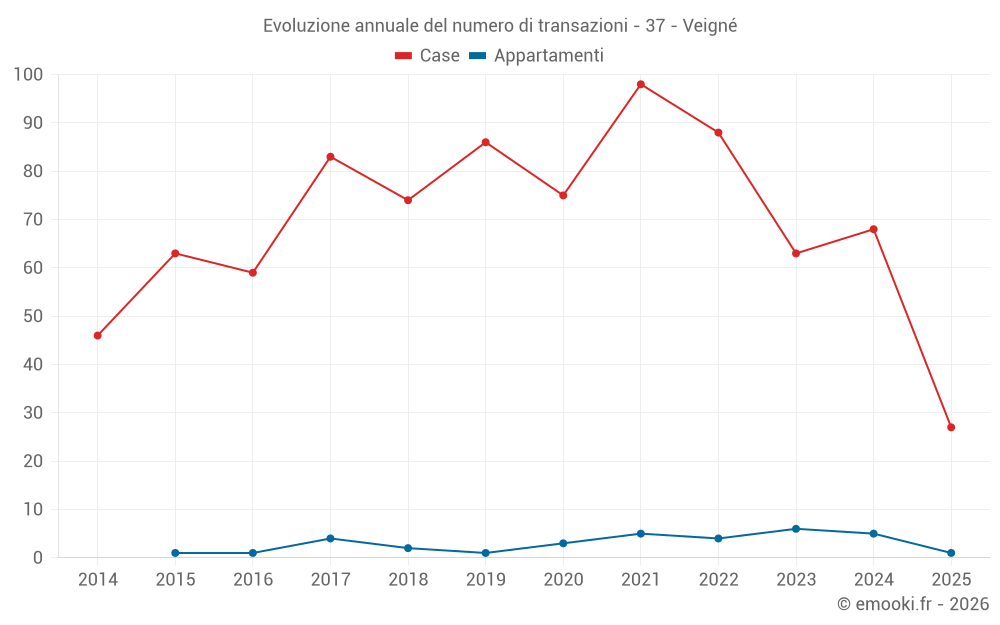 Evoluzione annuale del numero di transazioni - 37 - Veigné
