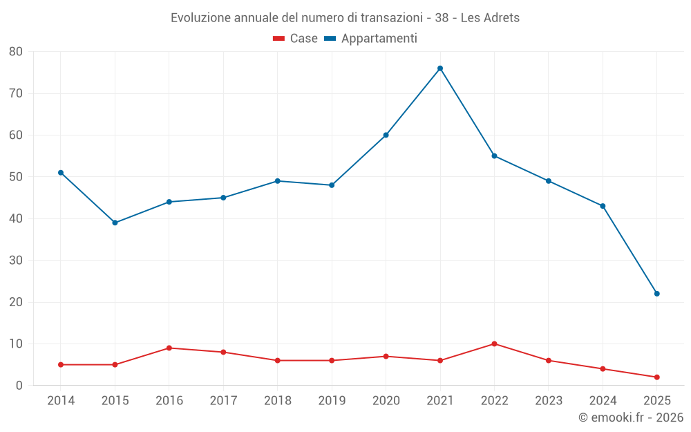Evoluzione annuale del numero di transazioni - 38 - Les Adrets