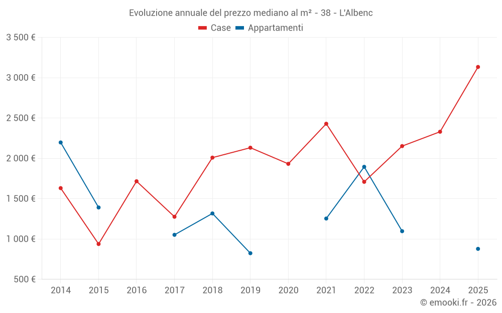 Evoluzione annuale del prezzo mediano al m² - 38 - L'Albenc
