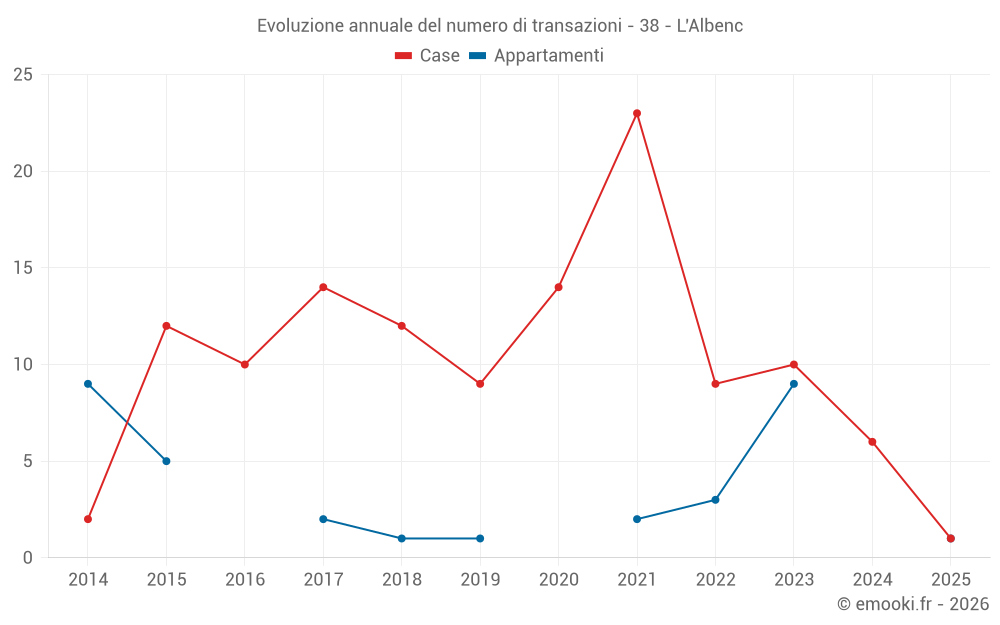 Evoluzione annuale del numero di transazioni - 38 - L'Albenc