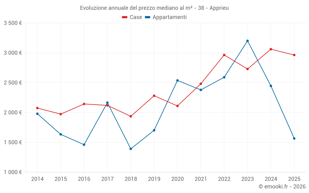 Evoluzione annuale del prezzo mediano al m² - 38 - Apprieu