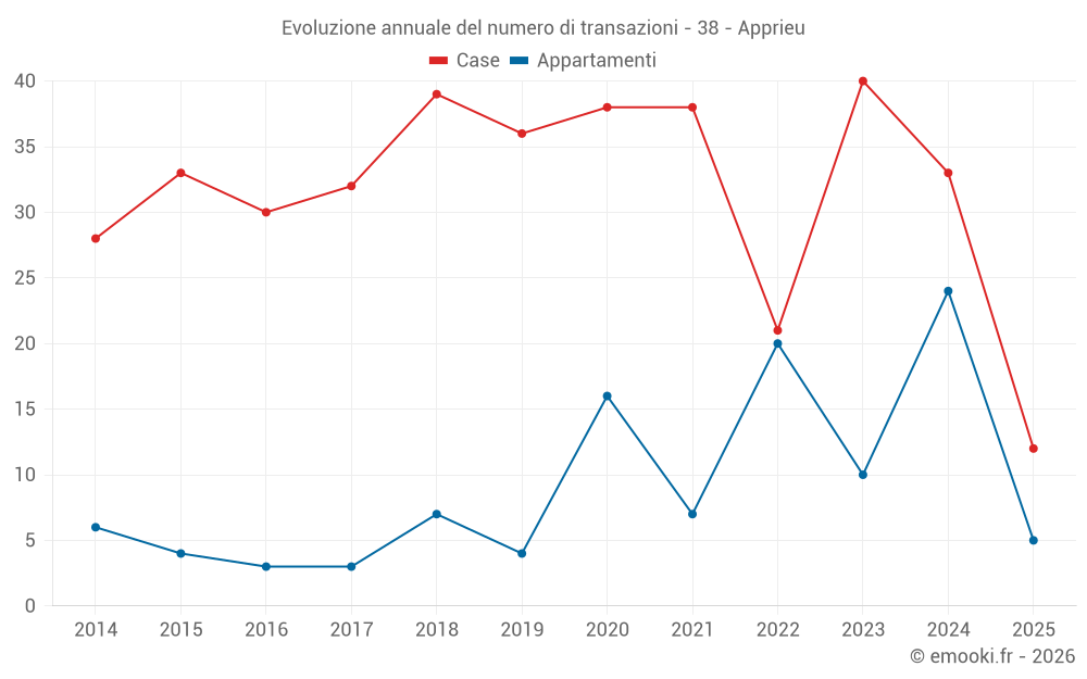 Evoluzione annuale del numero di transazioni - 38 - Apprieu