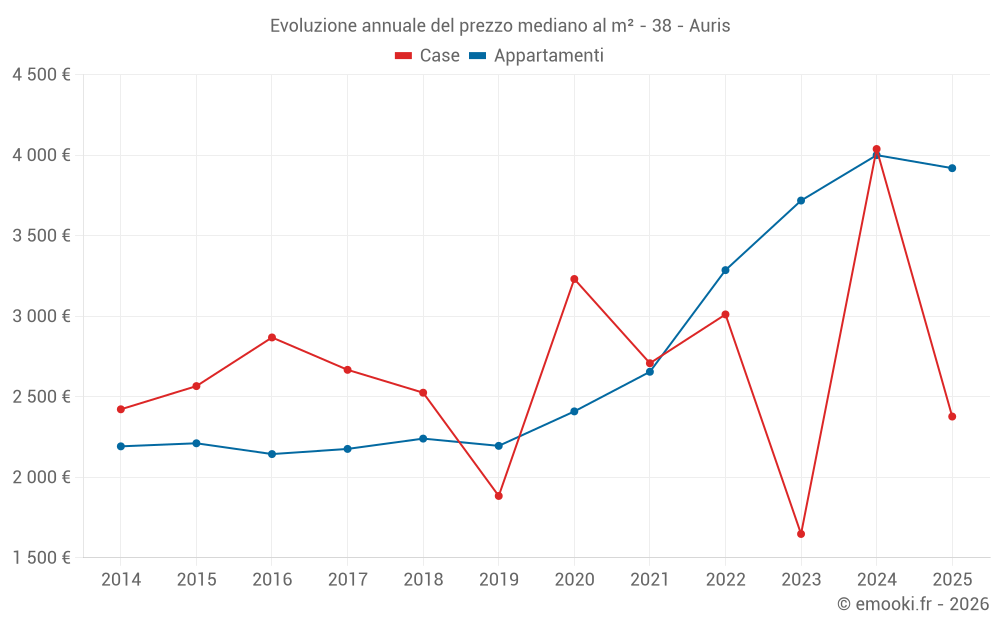 Evoluzione annuale del prezzo mediano al m² - 38 - Auris