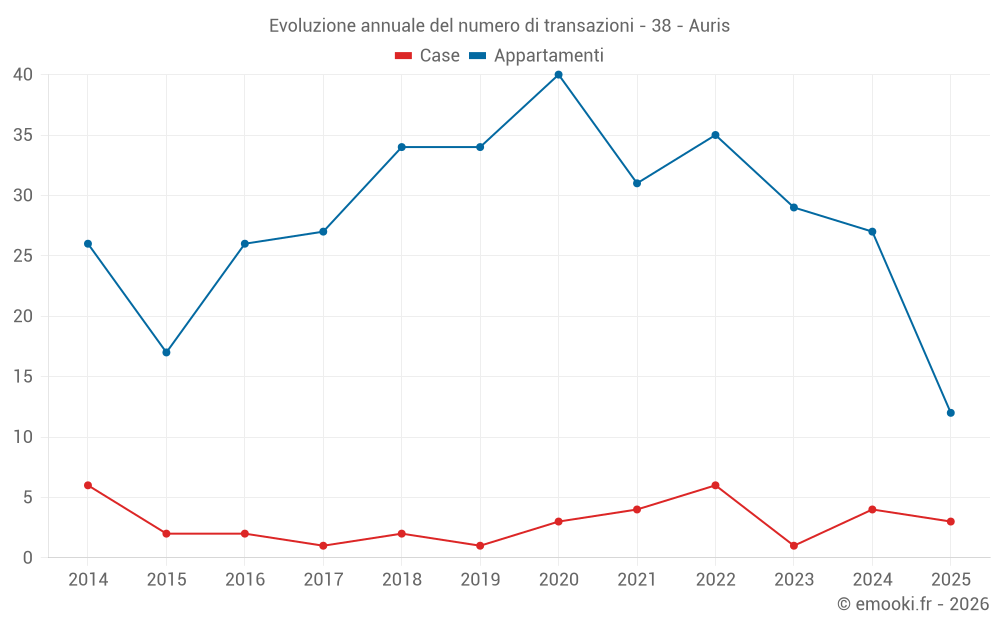 Evoluzione annuale del numero di transazioni - 38 - Auris