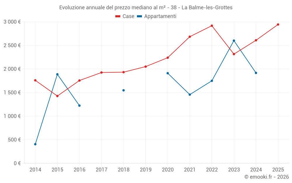 Evoluzione annuale del prezzo mediano al m² - 38 - La Balme-les-Grottes