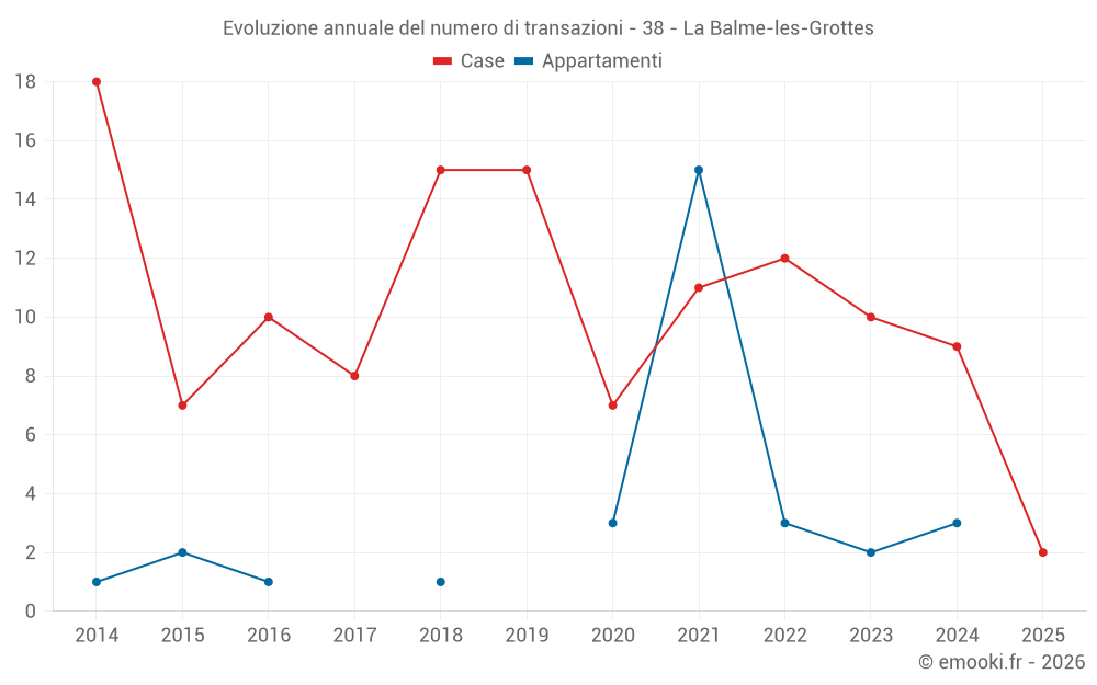 Evoluzione annuale del numero di transazioni - 38 - La Balme-les-Grottes