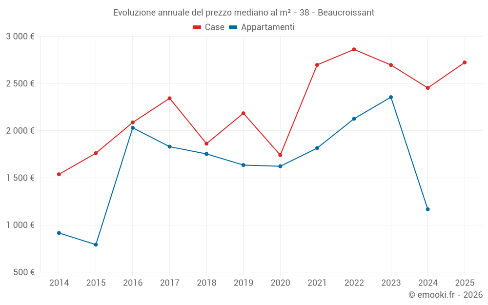 Evoluzione annuale del prezzo mediano al m² - 38 - Beaucroissant