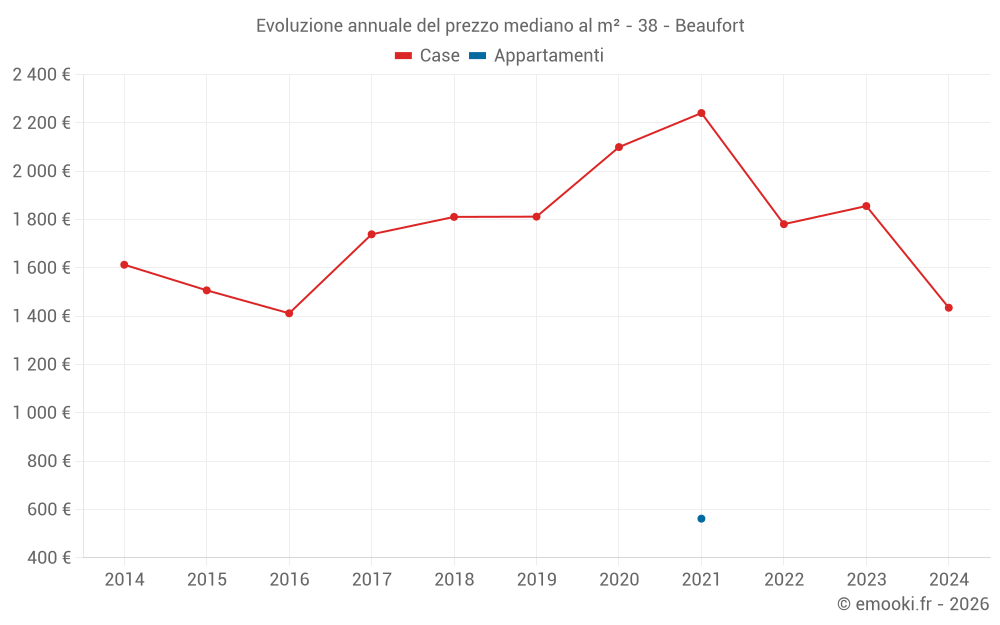 Evoluzione annuale del prezzo mediano al m² - 38 - Beaufort