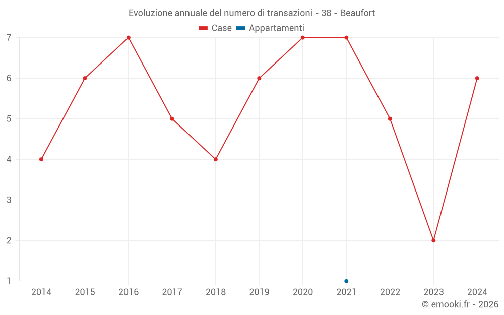 Evoluzione annuale del numero di transazioni - 38 - Beaufort