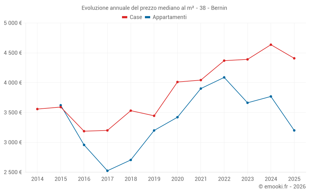 Evoluzione annuale del prezzo mediano al m² - 38 - Bernin