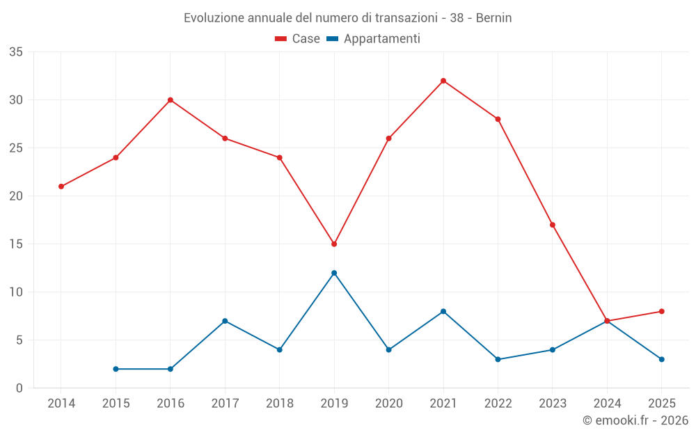 Evoluzione annuale del numero di transazioni - 38 - Bernin
