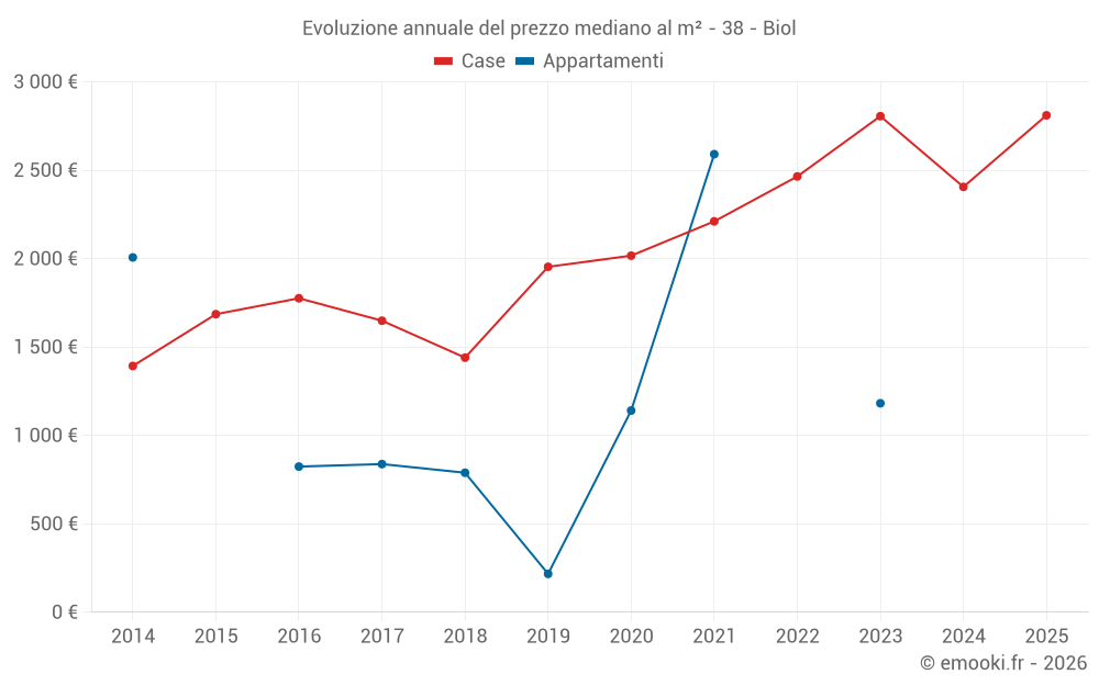 Evoluzione annuale del prezzo mediano al m² - 38 - Biol