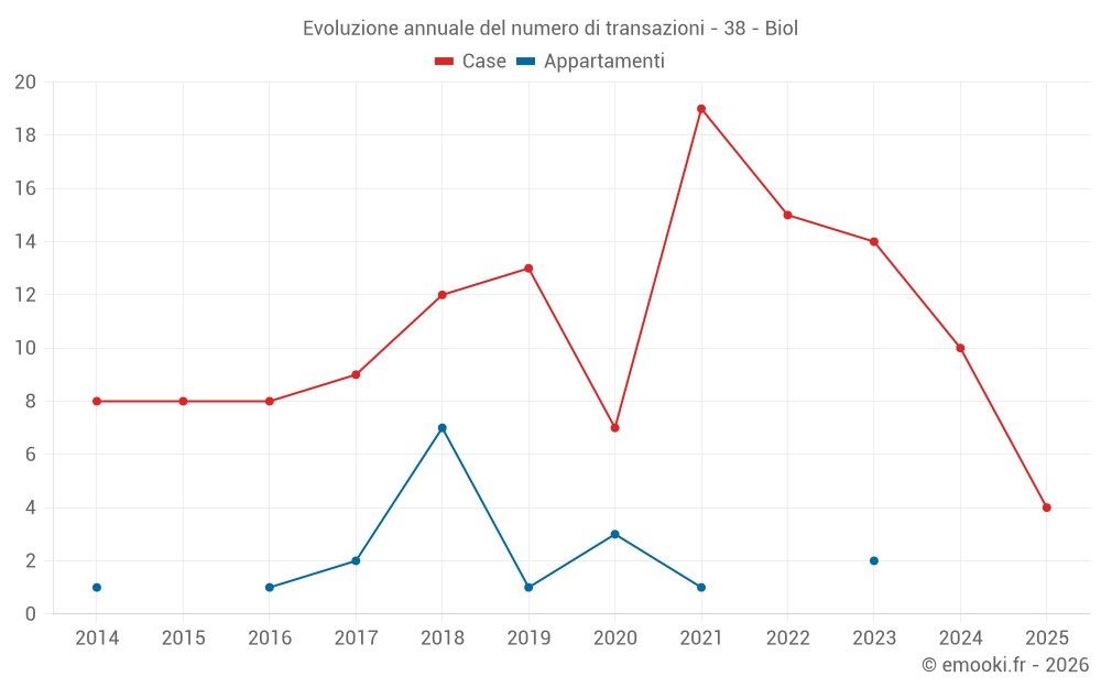 Evoluzione annuale del numero di transazioni - 38 - Biol