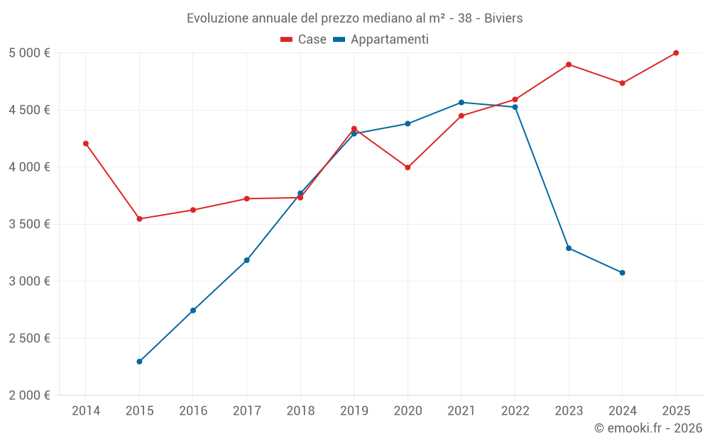 Evoluzione annuale del prezzo mediano al m² - 38 - Biviers