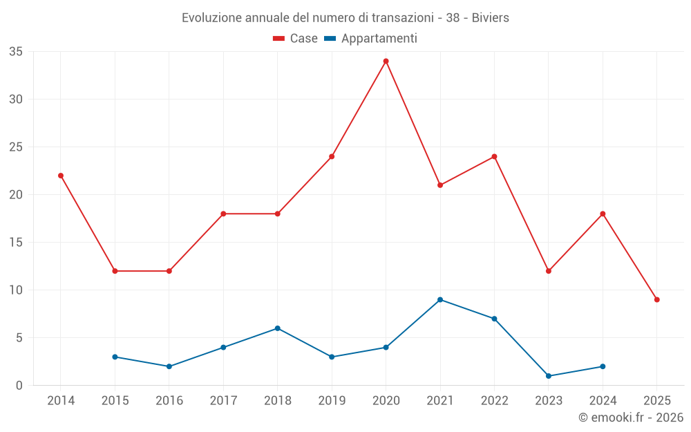 Evoluzione annuale del numero di transazioni - 38 - Biviers