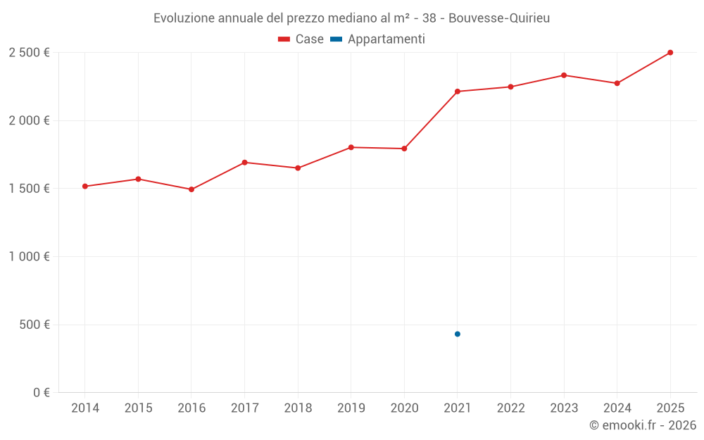 Evoluzione annuale del prezzo mediano al m² - 38 - Bouvesse-Quirieu