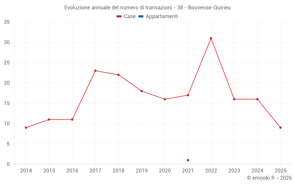 Evoluzione annuale del numero di transazioni - 38 - Bouvesse-Quirieu