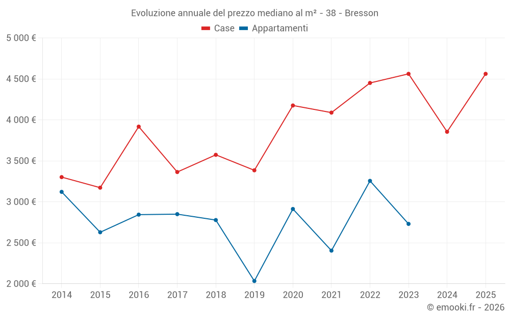 Evoluzione annuale del prezzo mediano al m² - 38 - Bresson