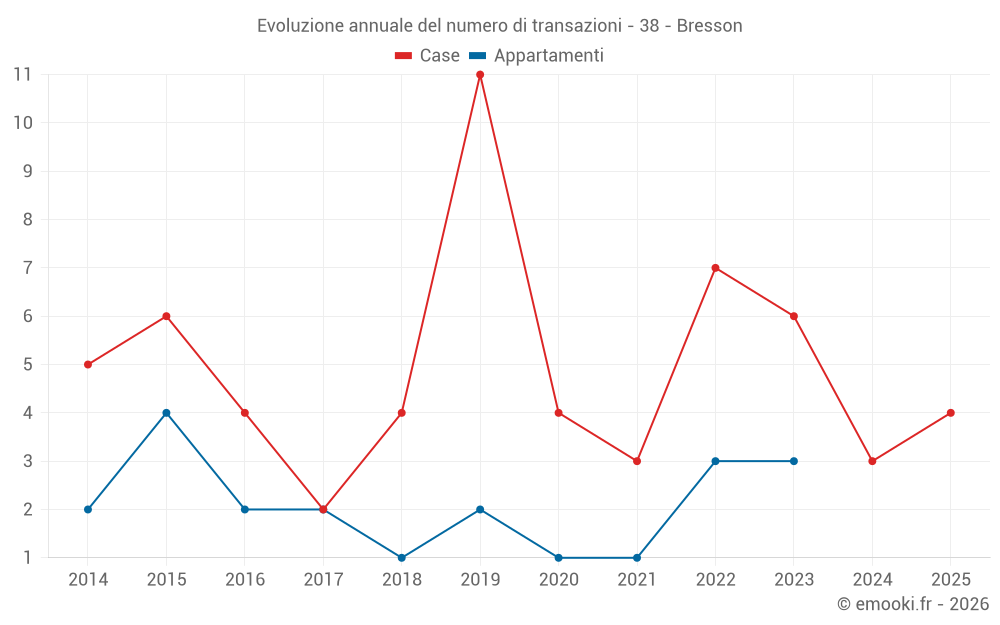 Evoluzione annuale del numero di transazioni - 38 - Bresson