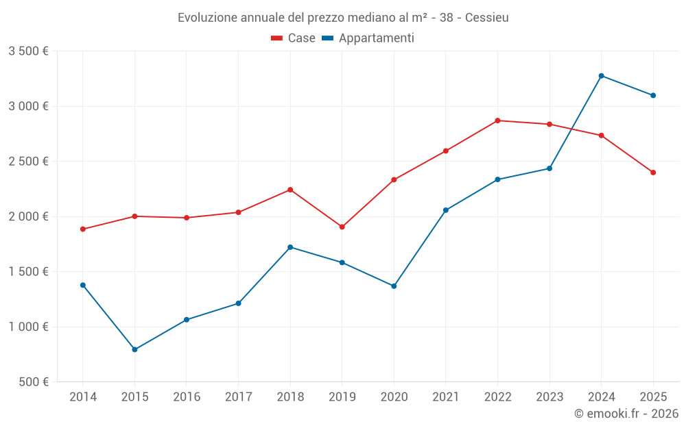 Evoluzione annuale del prezzo mediano al m² - 38 - Cessieu