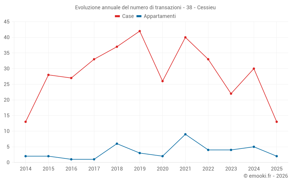 Evoluzione annuale del numero di transazioni - 38 - Cessieu