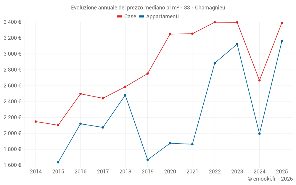 Evoluzione annuale del prezzo mediano al m² - 38 - Chamagnieu
