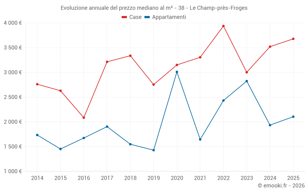 Evoluzione annuale del prezzo mediano al m² - 38 - Le Champ-près-Froges