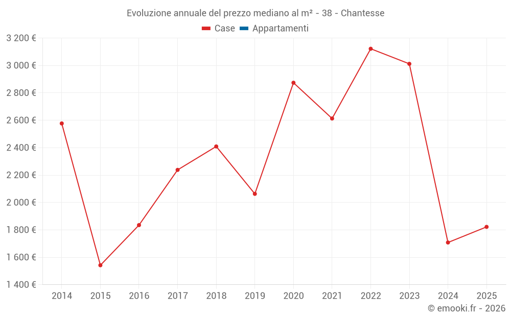 Evoluzione annuale del prezzo mediano al m² - 38 - Chantesse