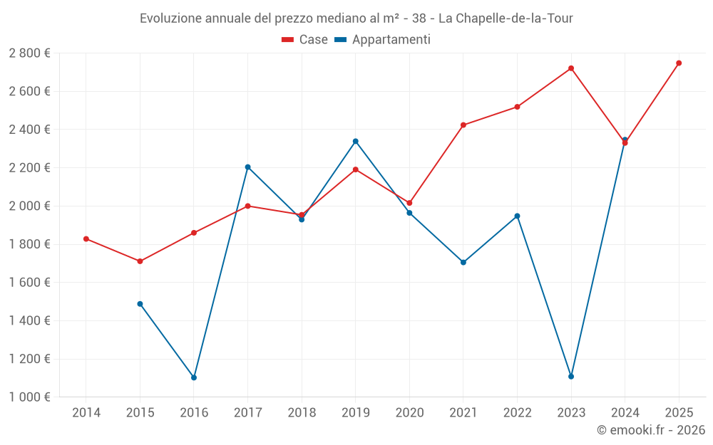 Evoluzione annuale del prezzo mediano al m² - 38 - La Chapelle-de-la-Tour