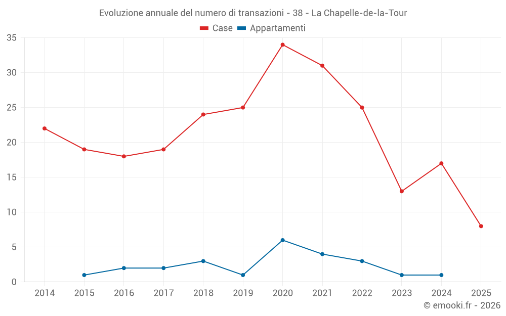 Evoluzione annuale del numero di transazioni - 38 - La Chapelle-de-la-Tour