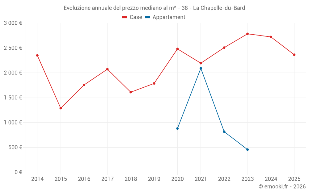 Evoluzione annuale del prezzo mediano al m² - 38 - La Chapelle-du-Bard