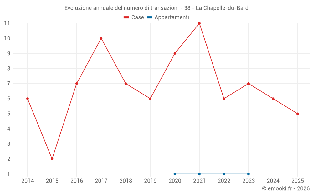 Evoluzione annuale del numero di transazioni - 38 - La Chapelle-du-Bard