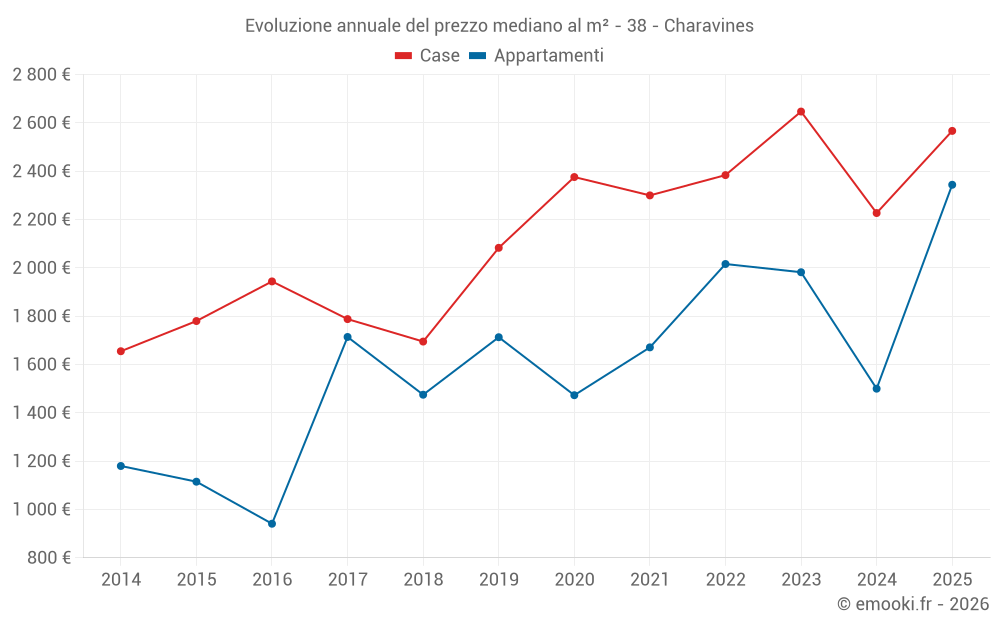 Evoluzione annuale del prezzo mediano al m² - 38 - Charavines
