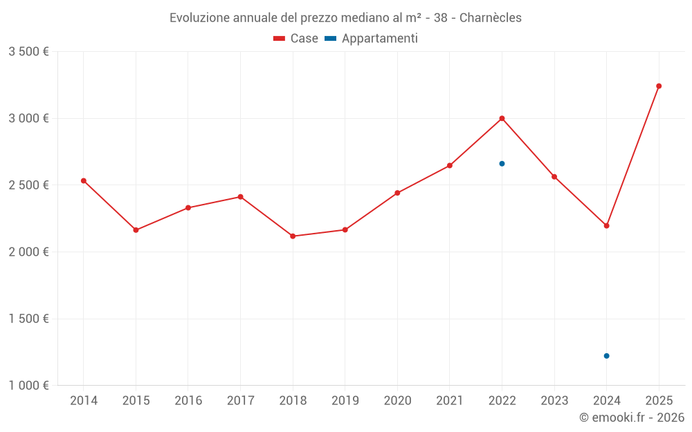 Evoluzione annuale del prezzo mediano al m² - 38 - Charnècles