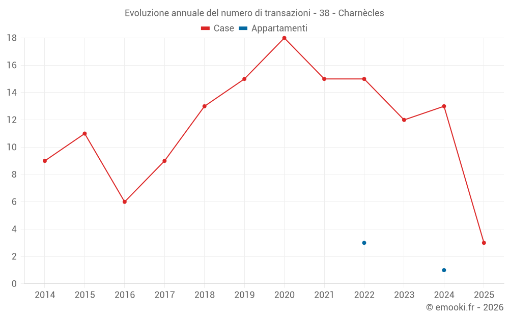 Evoluzione annuale del numero di transazioni - 38 - Charnècles