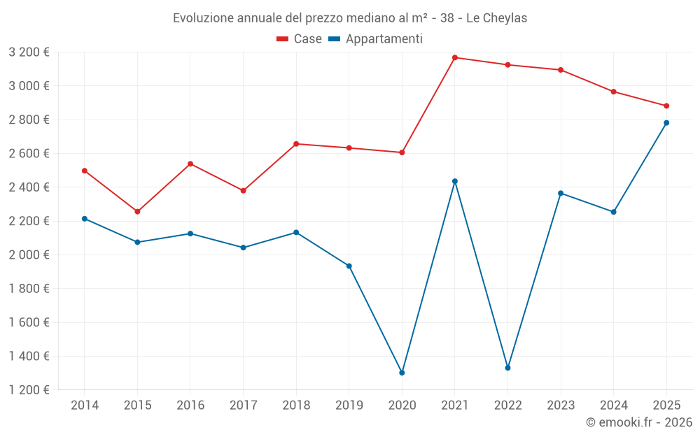 Evoluzione annuale del prezzo mediano al m² - 38 - Le Cheylas